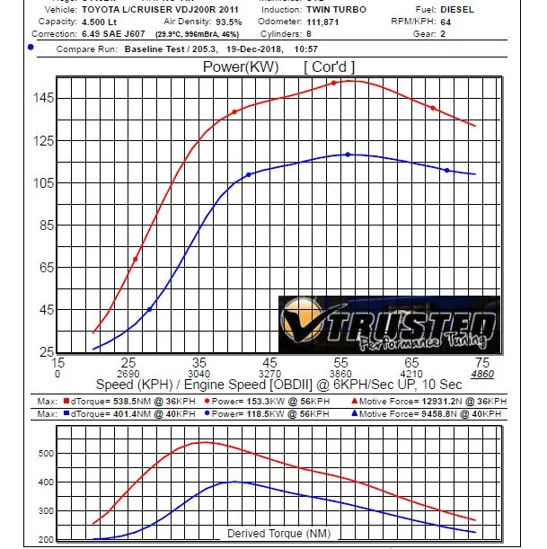 Before and after dyno graph showing power and torque gains on a Toyota 200 Series tuned by Trusted Mechanical, Adelaide