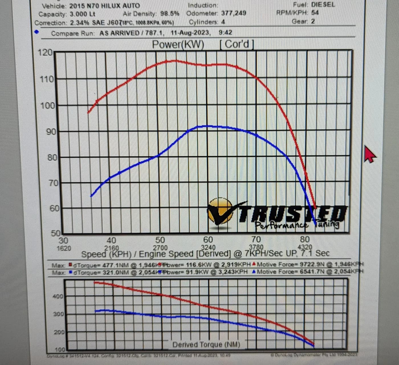 Dyno sheet for a 2015 Toyota Hilux N70 3.0 auto at Trusted Mechanical: blue line as it arrived, red line after the remap