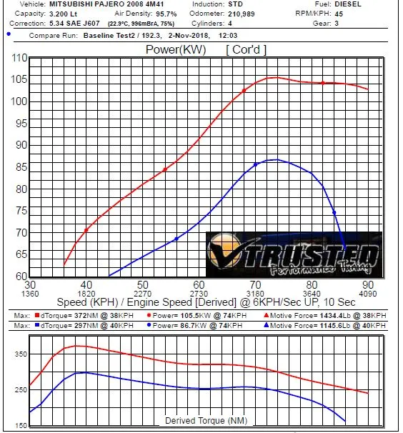 Before and after dyno graph showing power and torque gains from a diesel ECU remap verified by Trusted Mechanical, Adelaide